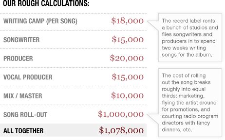 How Much Does It Cost to License a Song for a Movie, and Why Do Some Songs Cost More Than a Director's Salary?