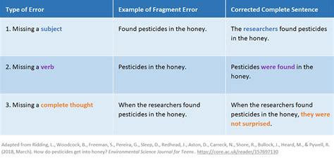 What Common Sentence-Construction Error Does This Show? A Discussion on Fragmented Thoughts and Run-On Sentences